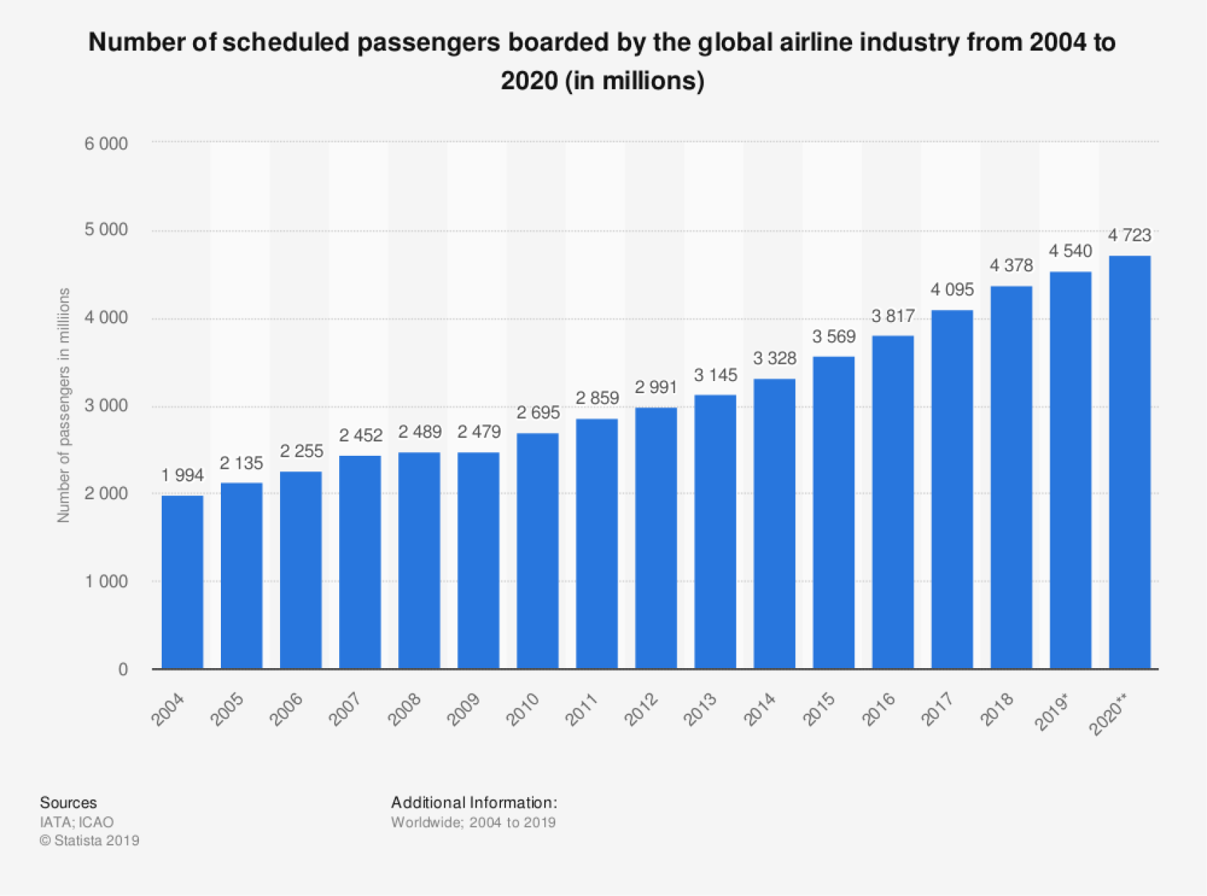 Statista - Flugpassagiere seit 2004