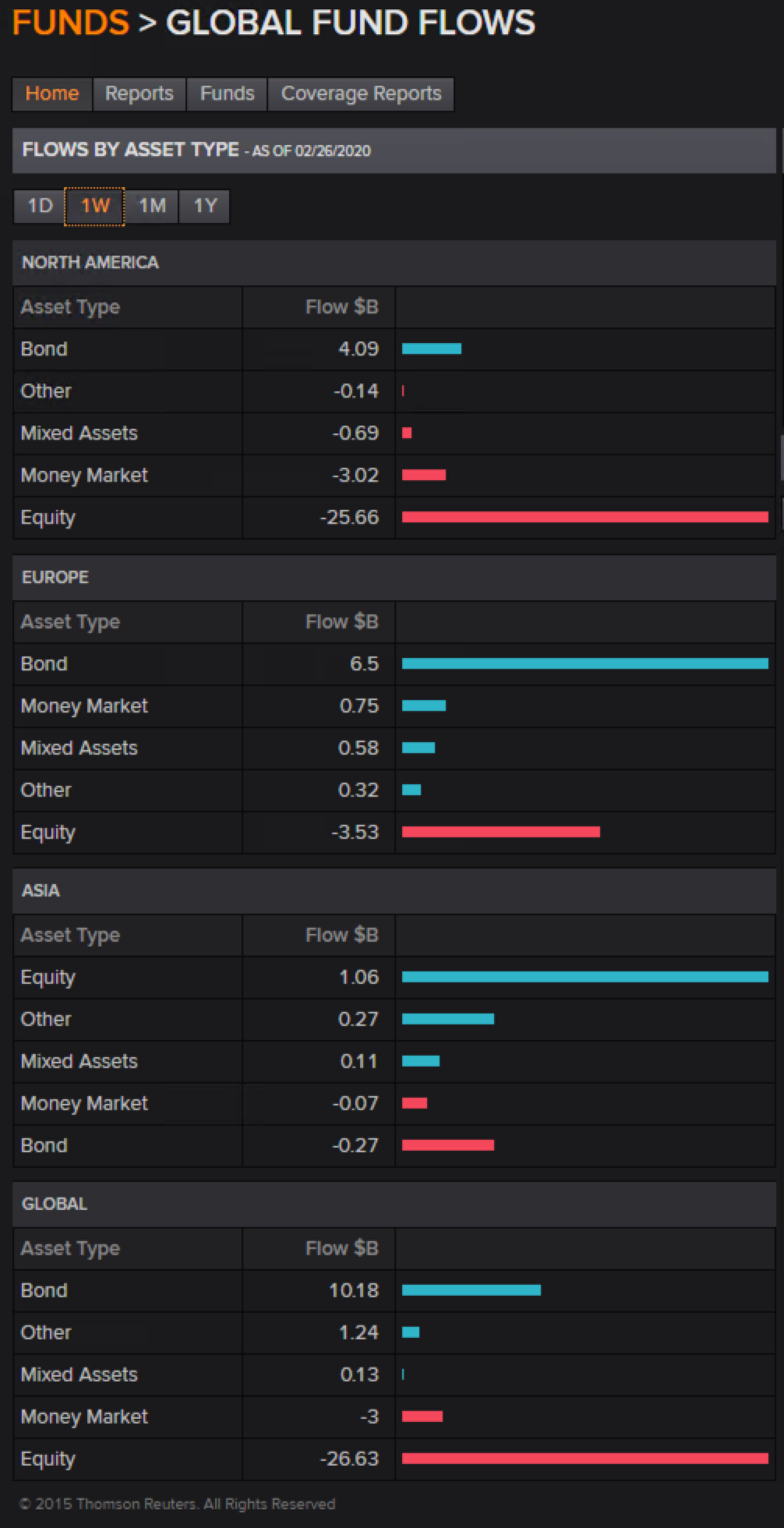 Reuters - Global Fund Flows 1 Woche