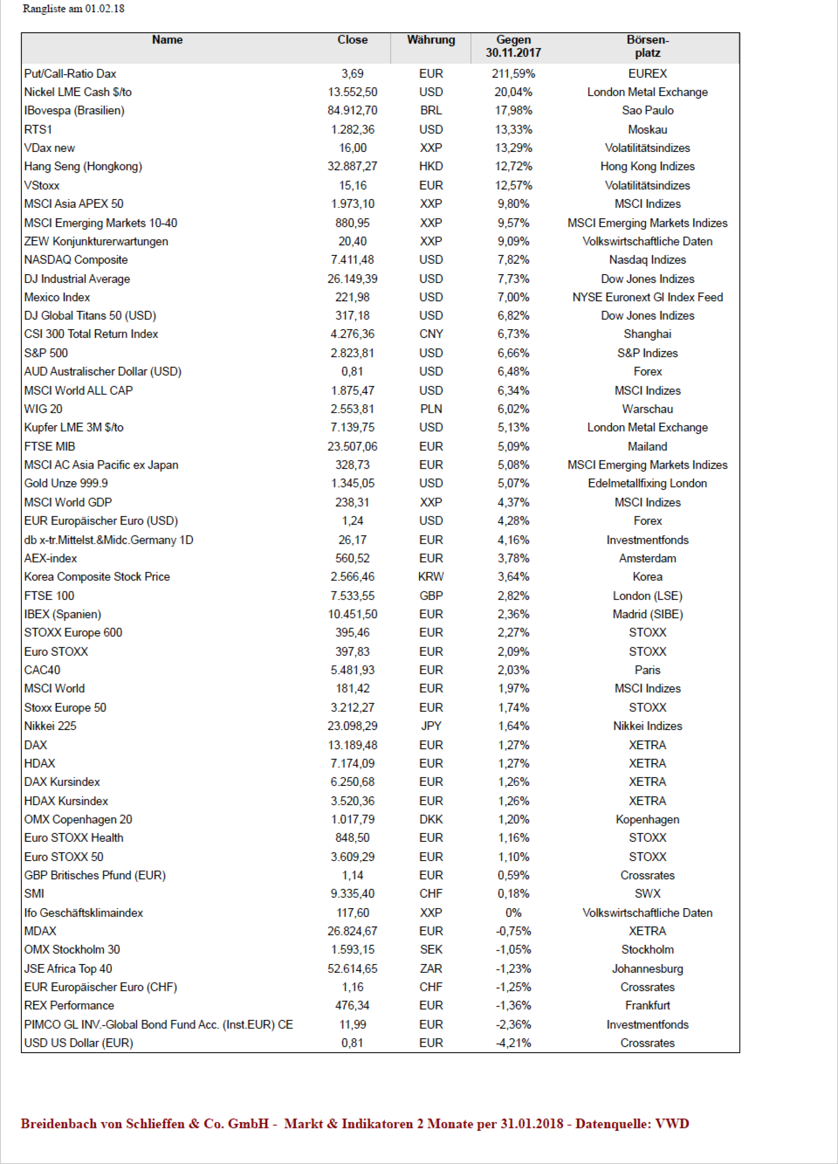 BvS Märkte & Indikatoren