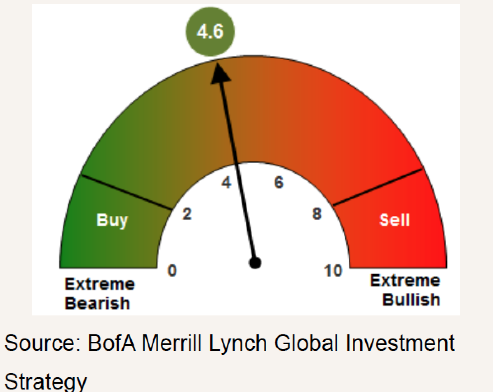 Chart 2: BofA ML Bull & Bear Indikator 
