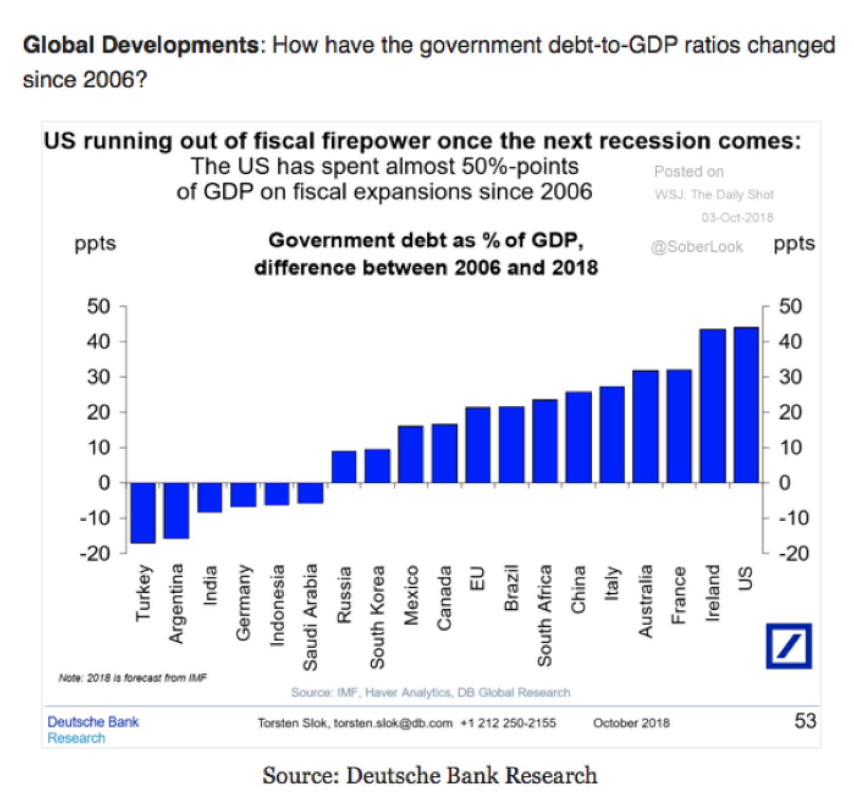 Deutsche Bank Research: Gov. Dept-to-GDP ratio