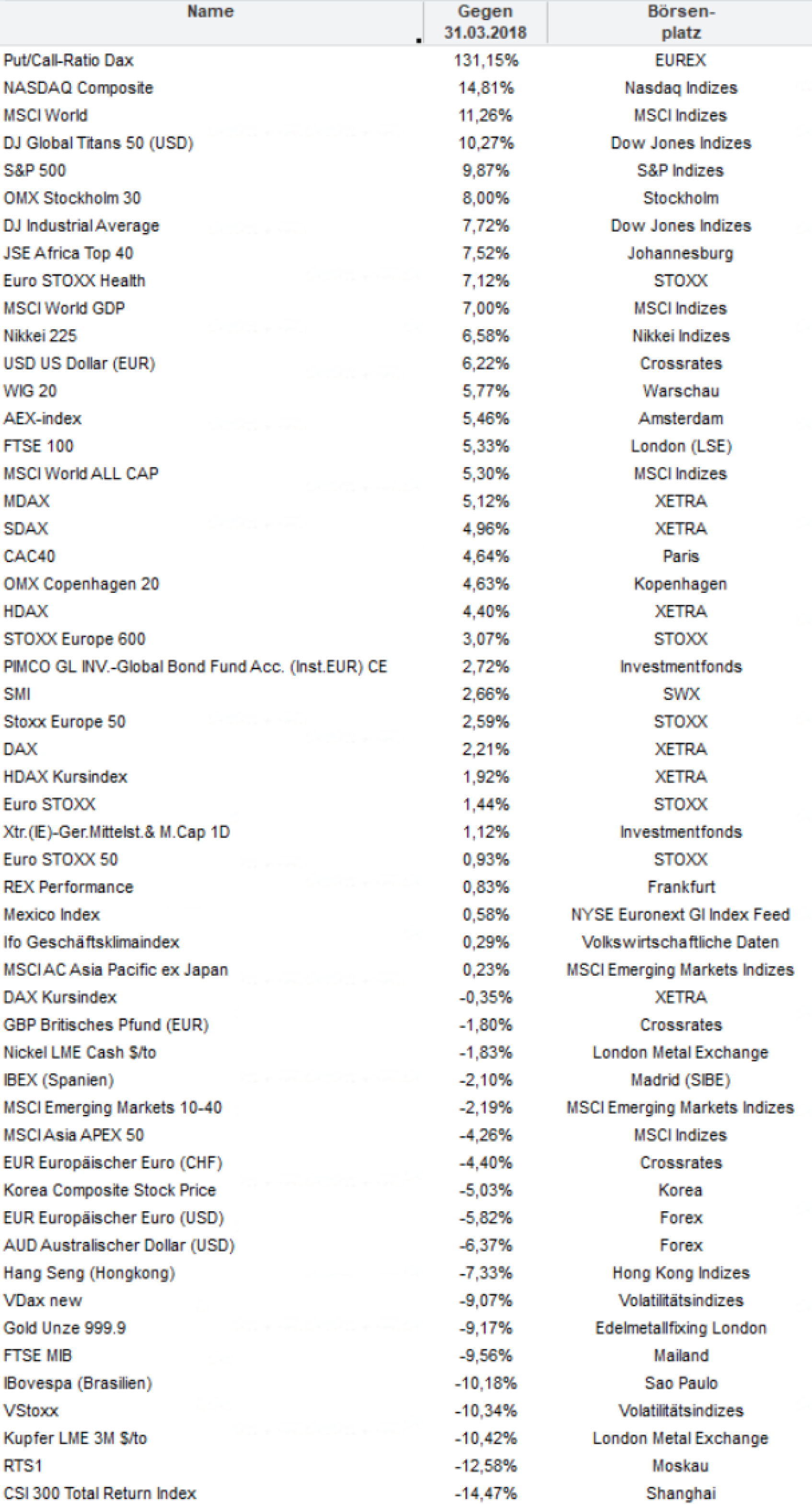 Märkte & Indikatoren aus VWD