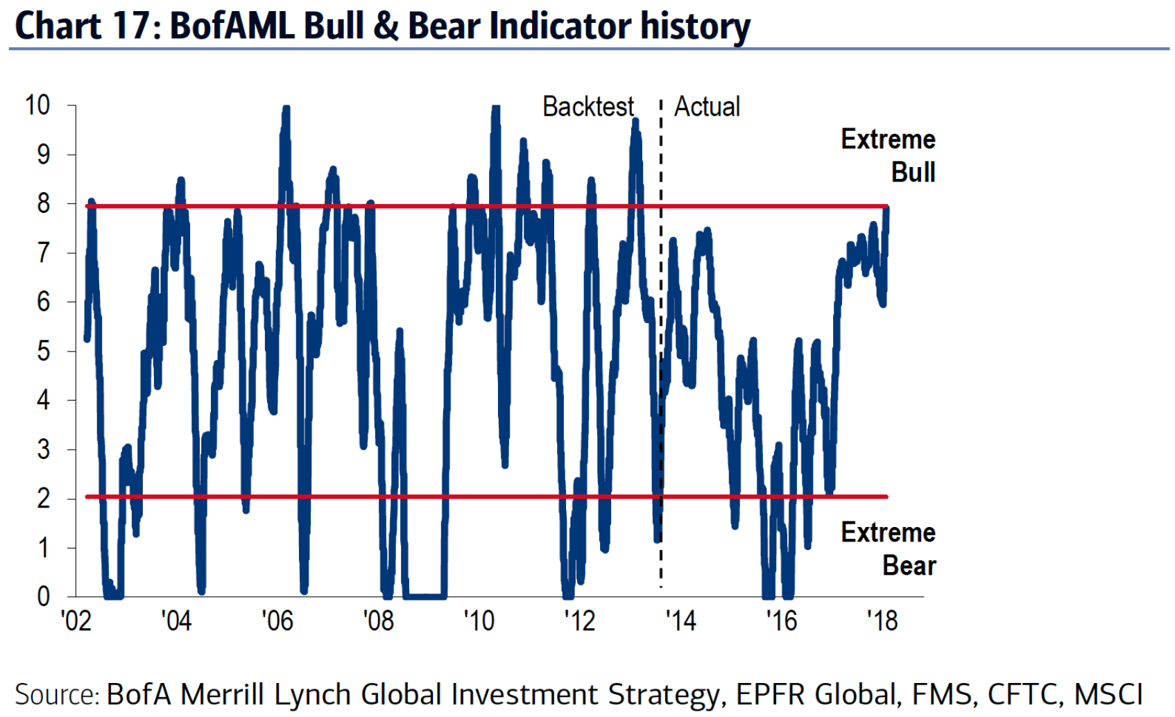 BofAML - Bull & Bear Indicator